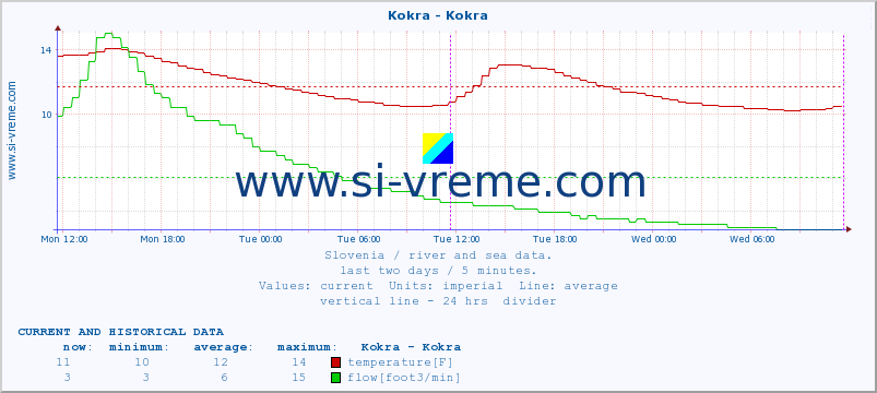  :: Kokra - Kokra :: temperature | flow | height :: last two days / 5 minutes.