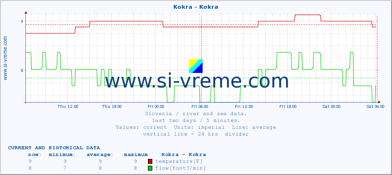  :: Kokra - Kokra :: temperature | flow | height :: last two days / 5 minutes.