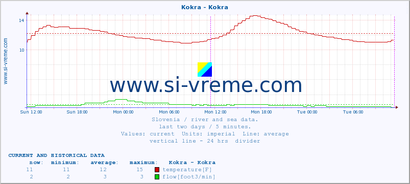 :: Kokra - Kokra :: temperature | flow | height :: last two days / 5 minutes.