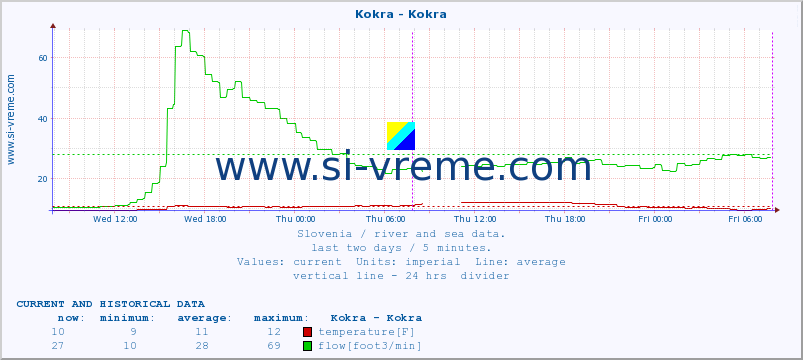  :: Kokra - Kokra :: temperature | flow | height :: last two days / 5 minutes.