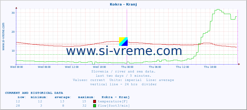  :: Kokra - Kranj :: temperature | flow | height :: last two days / 5 minutes.