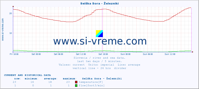  :: Selška Sora - Železniki :: temperature | flow | height :: last two days / 5 minutes.