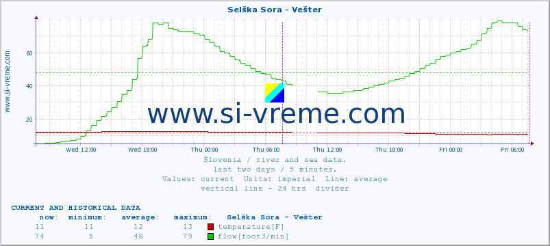  :: Selška Sora - Vešter :: temperature | flow | height :: last two days / 5 minutes.