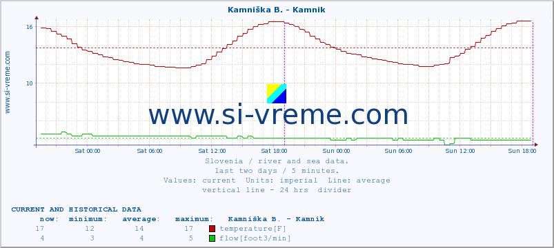  :: Kamniška B. - Kamnik :: temperature | flow | height :: last two days / 5 minutes.