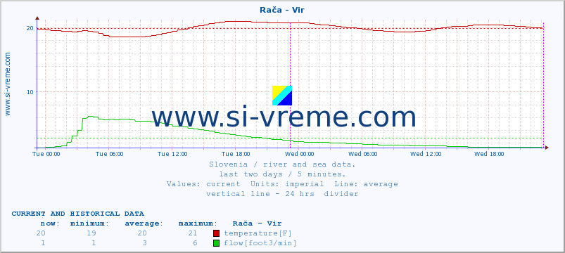  :: Rača - Vir :: temperature | flow | height :: last two days / 5 minutes.