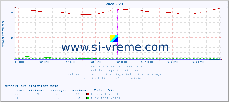  :: Rača - Vir :: temperature | flow | height :: last two days / 5 minutes.