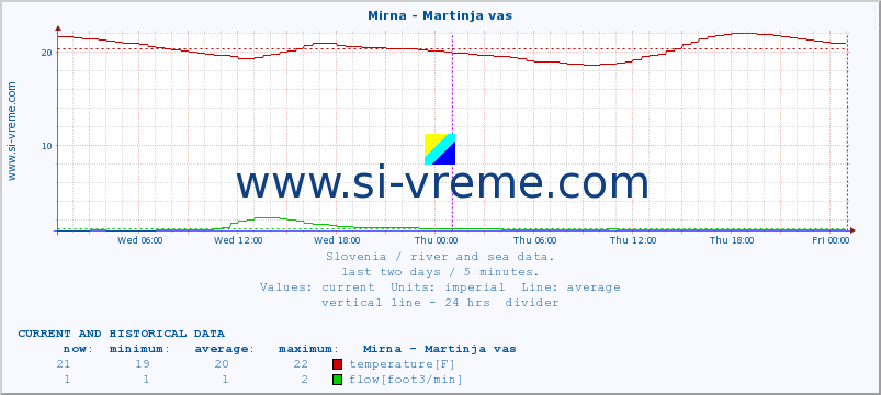  :: Mirna - Martinja vas :: temperature | flow | height :: last two days / 5 minutes.