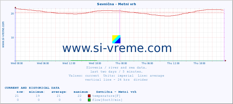  :: Sevnična - Metni vrh :: temperature | flow | height :: last two days / 5 minutes.