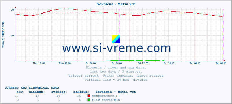  :: Sevnična - Metni vrh :: temperature | flow | height :: last two days / 5 minutes.