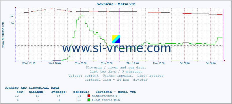  :: Sevnična - Metni vrh :: temperature | flow | height :: last two days / 5 minutes.