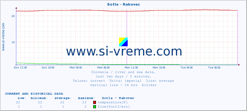  :: Sotla - Rakovec :: temperature | flow | height :: last two days / 5 minutes.