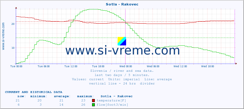  :: Sotla - Rakovec :: temperature | flow | height :: last two days / 5 minutes.