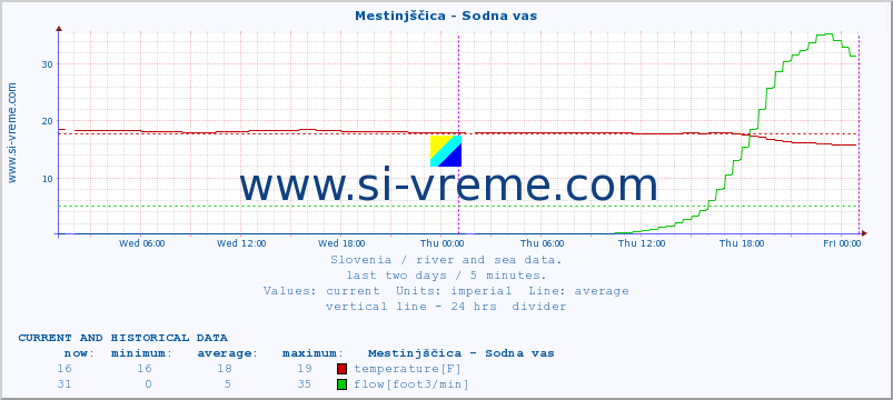  :: Mestinjščica - Sodna vas :: temperature | flow | height :: last two days / 5 minutes.