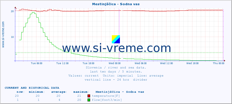  :: Mestinjščica - Sodna vas :: temperature | flow | height :: last two days / 5 minutes.