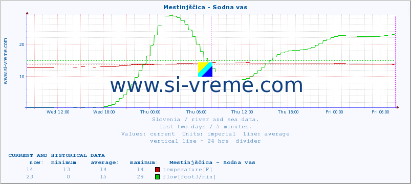  :: Mestinjščica - Sodna vas :: temperature | flow | height :: last two days / 5 minutes.