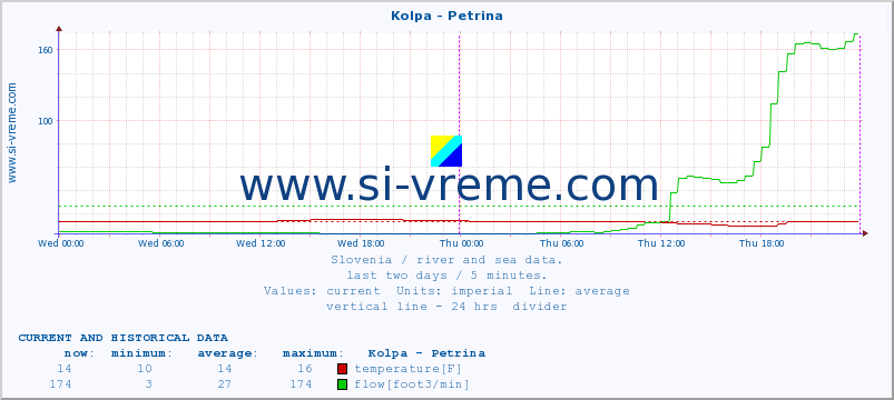  :: Kolpa - Petrina :: temperature | flow | height :: last two days / 5 minutes.