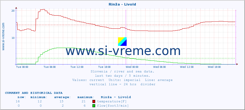  :: Rinža - Livold :: temperature | flow | height :: last two days / 5 minutes.