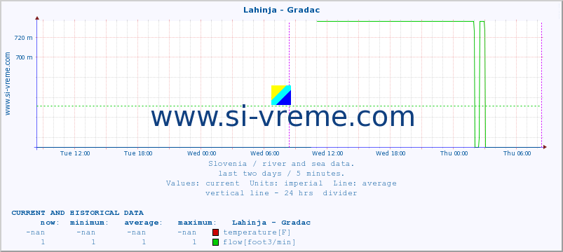  :: Lahinja - Gradac :: temperature | flow | height :: last two days / 5 minutes.