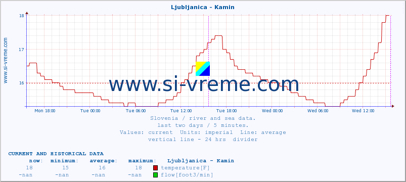  :: Ljubljanica - Kamin :: temperature | flow | height :: last two days / 5 minutes.