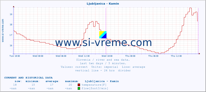  :: Ljubljanica - Kamin :: temperature | flow | height :: last two days / 5 minutes.