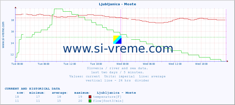  :: Ljubljanica - Moste :: temperature | flow | height :: last two days / 5 minutes.