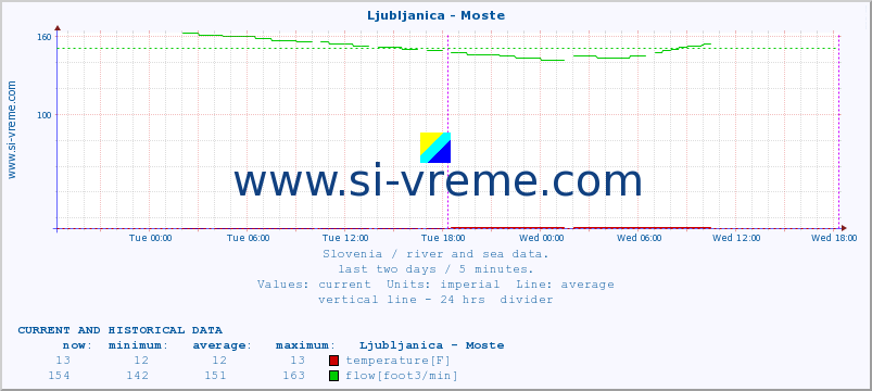  :: Ljubljanica - Moste :: temperature | flow | height :: last two days / 5 minutes.