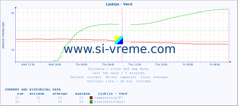  :: Ljubija - Verd :: temperature | flow | height :: last two days / 5 minutes.