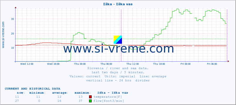  :: Iška - Iška vas :: temperature | flow | height :: last two days / 5 minutes.