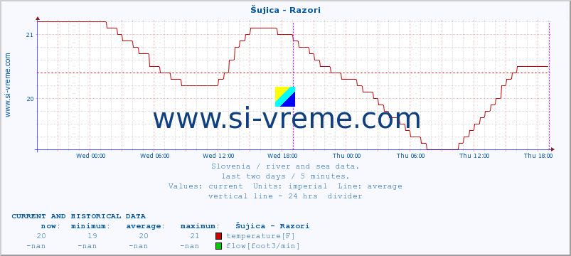  :: Šujica - Razori :: temperature | flow | height :: last two days / 5 minutes.