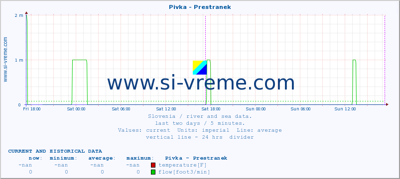  :: Pivka - Prestranek :: temperature | flow | height :: last two days / 5 minutes.