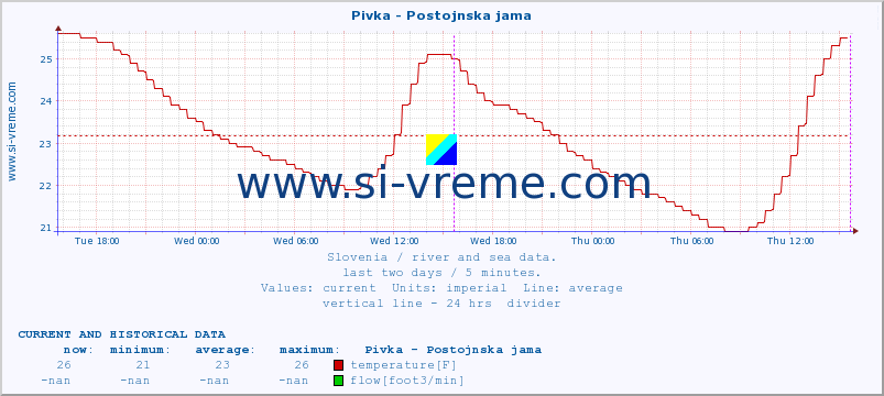  :: Pivka - Postojnska jama :: temperature | flow | height :: last two days / 5 minutes.