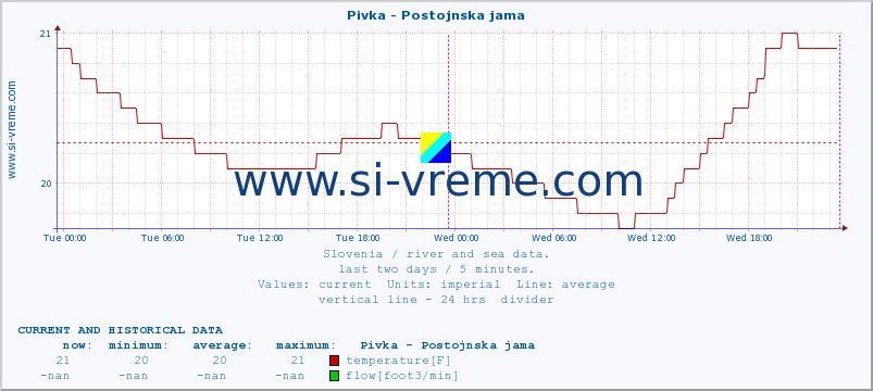  :: Pivka - Postojnska jama :: temperature | flow | height :: last two days / 5 minutes.