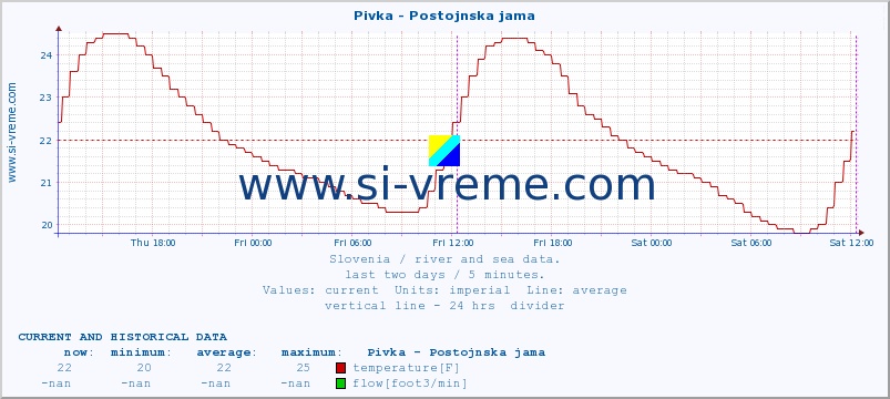  :: Pivka - Postojnska jama :: temperature | flow | height :: last two days / 5 minutes.