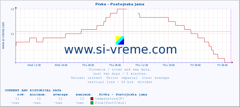  :: Pivka - Postojnska jama :: temperature | flow | height :: last two days / 5 minutes.