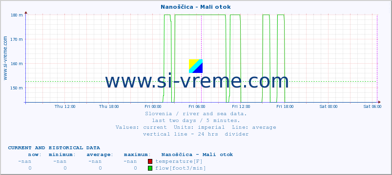  :: Nanoščica - Mali otok :: temperature | flow | height :: last two days / 5 minutes.