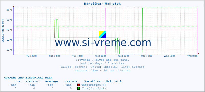  :: Nanoščica - Mali otok :: temperature | flow | height :: last two days / 5 minutes.