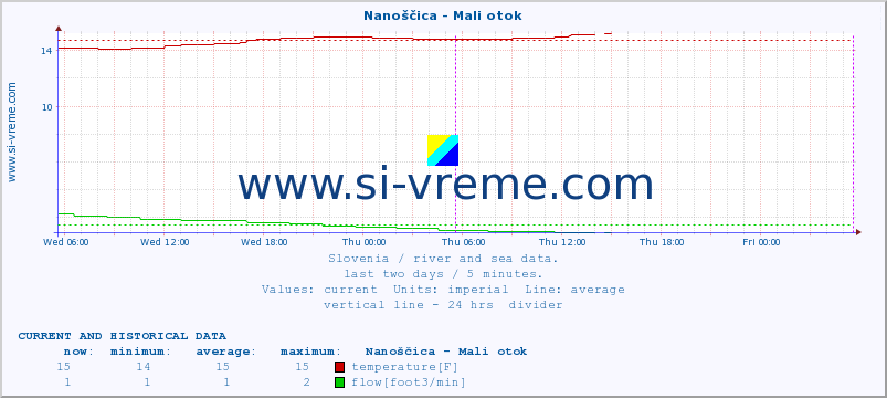  :: Nanoščica - Mali otok :: temperature | flow | height :: last two days / 5 minutes.