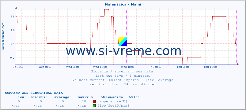  :: Malenščica - Malni :: temperature | flow | height :: last two days / 5 minutes.