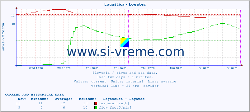  :: Logaščica - Logatec :: temperature | flow | height :: last two days / 5 minutes.