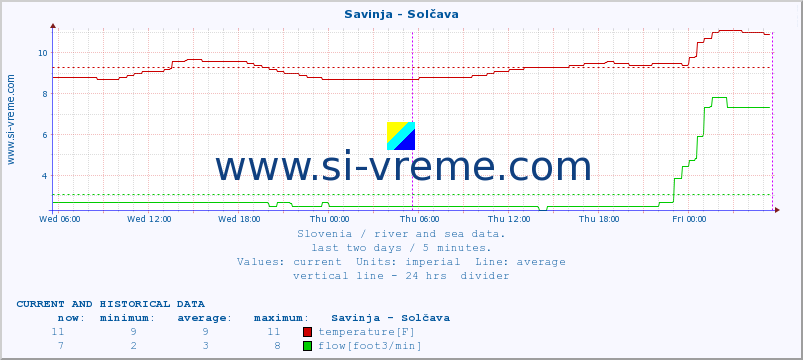  :: Savinja - Solčava :: temperature | flow | height :: last two days / 5 minutes.