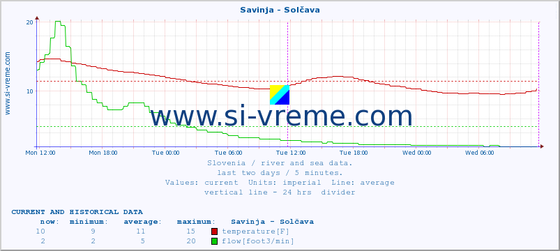  :: Savinja - Solčava :: temperature | flow | height :: last two days / 5 minutes.