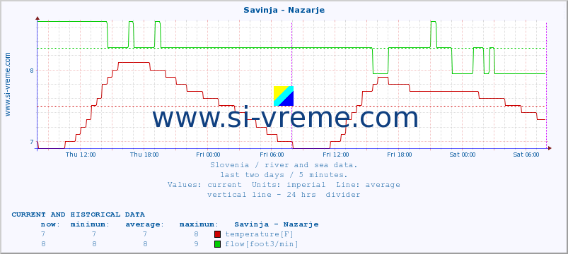  :: Savinja - Nazarje :: temperature | flow | height :: last two days / 5 minutes.