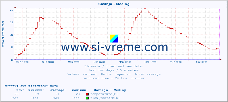  :: Savinja - Medlog :: temperature | flow | height :: last two days / 5 minutes.