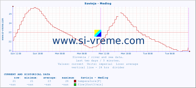  :: Savinja - Medlog :: temperature | flow | height :: last two days / 5 minutes.