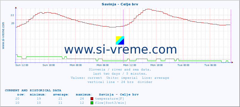  :: Savinja - Celje brv :: temperature | flow | height :: last two days / 5 minutes.