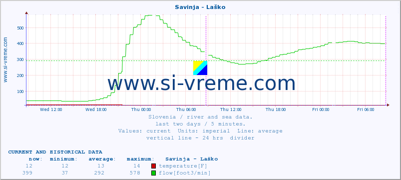  :: Savinja - Laško :: temperature | flow | height :: last two days / 5 minutes.