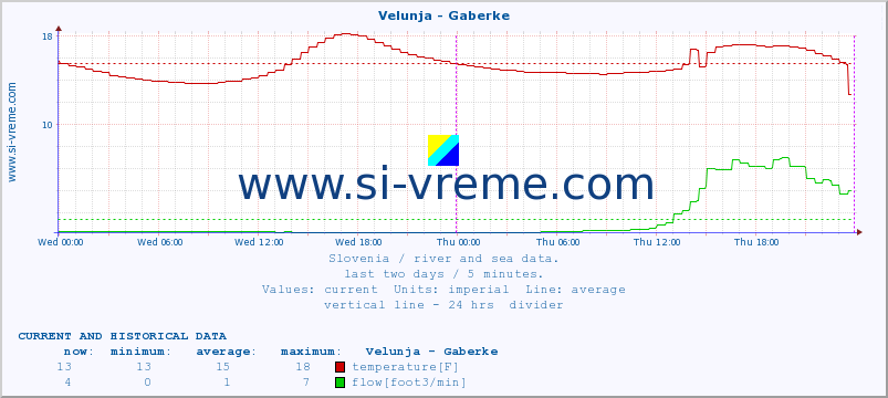  :: Velunja - Gaberke :: temperature | flow | height :: last two days / 5 minutes.