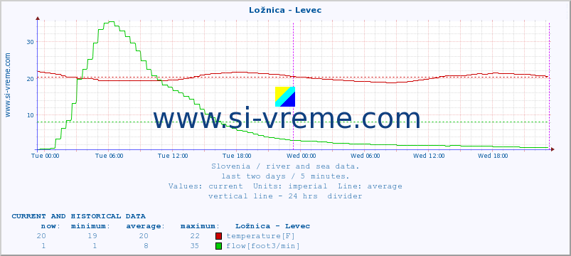  :: Ložnica - Levec :: temperature | flow | height :: last two days / 5 minutes.