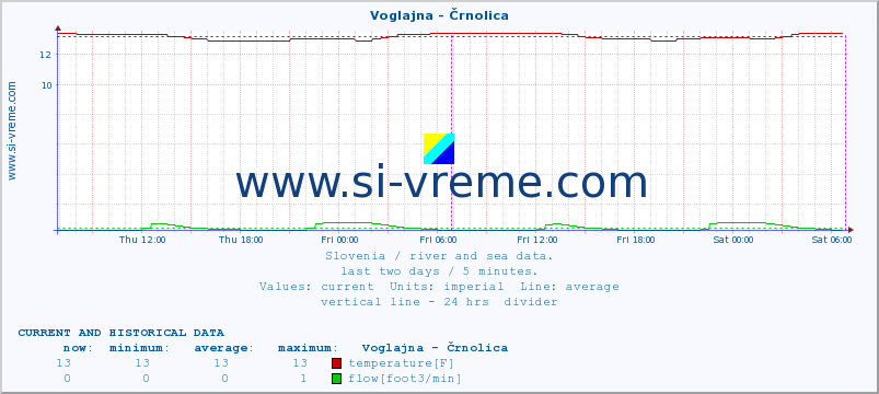  :: Voglajna - Črnolica :: temperature | flow | height :: last two days / 5 minutes.