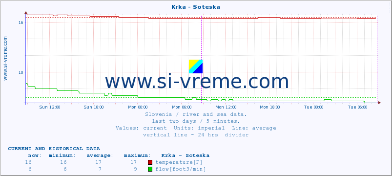  :: Krka - Soteska :: temperature | flow | height :: last two days / 5 minutes.